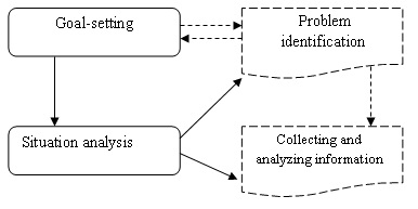 [The first block of the decision-making process]