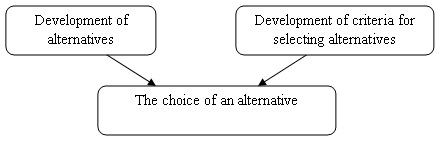  [The second block of the decision-making process.]