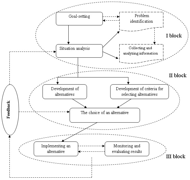 [Algorithm for making management decisions in a digital enterprise]