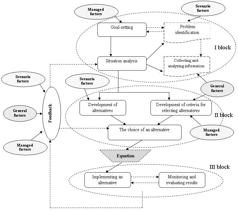 [Algorithm for making management decisions in a digital enterprise in conditions of uncertainty]