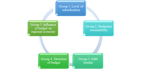  [Groups for assessing the budgetary state of the subsidized region]