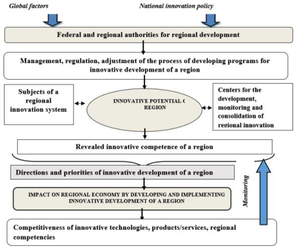 [Model for development and implementation of programs for innovative development of regions]