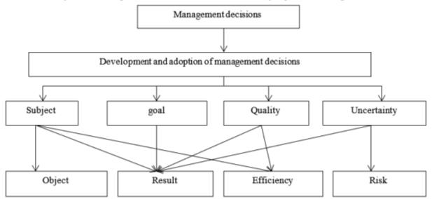 [The system of managerial decisions in the face of uncertainty]