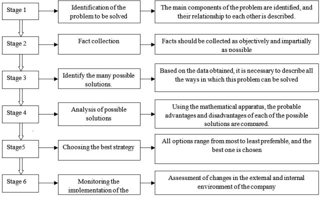 [Management decision making process]