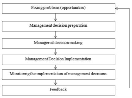 [The process of production and implementation of management decisions]