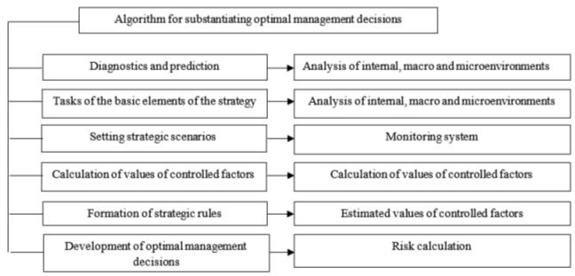 [Algorithm for substantiating optimal management decisions in the face of uncertainty]