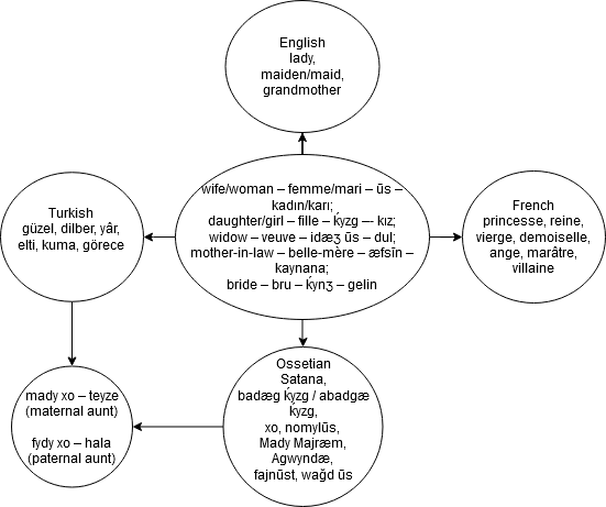 Semantic parallels in the representation of a woman in English, French, Ossetian and Turkish paremiology 
