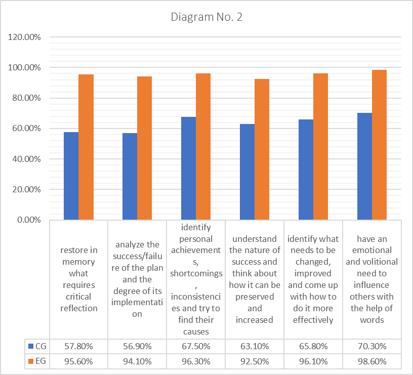 Figure 02. The results of the experiment