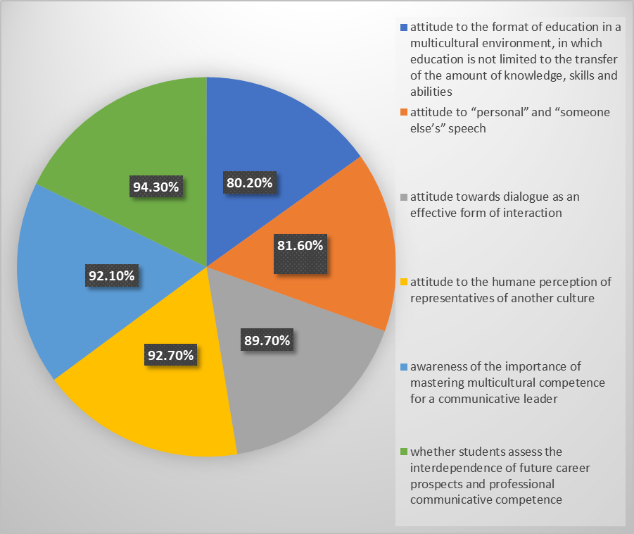 The results of the questionnaire