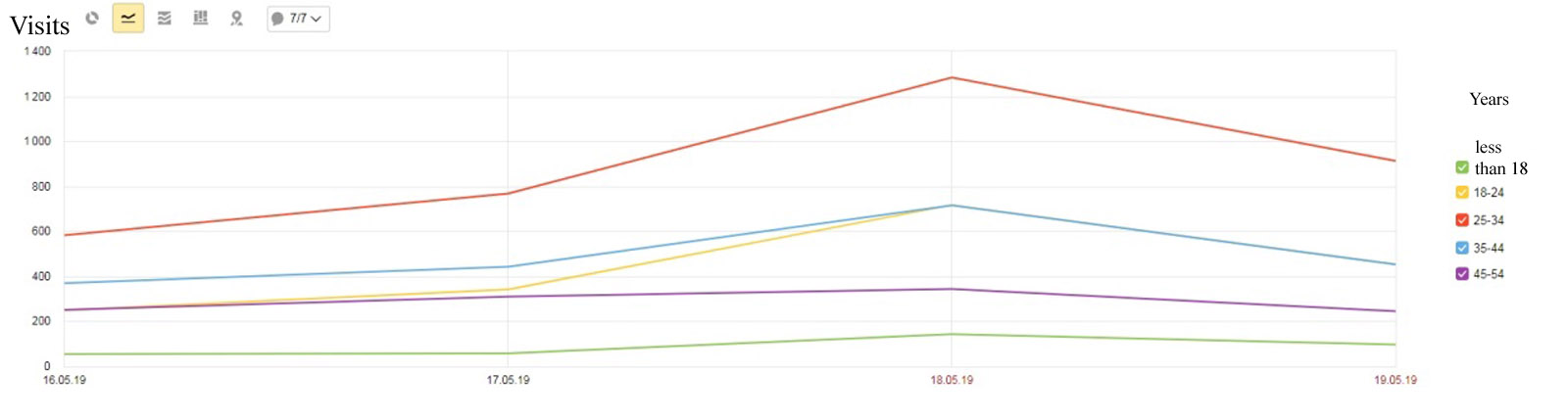 Figure 01. Number of website visits of the
      Botanical Garden of Peter the Great by age in the period from May 16 to May 19, 2019 (the
      period before the Night of Museums and during the Night of Museums), Yandex. Metrica
      counter