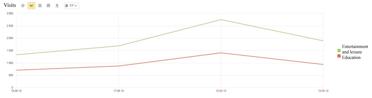 Figure 03. Diagram showing long-term
      interests (motives) of website visitors of the Peter the Great Botanical Garden from May 16 to
      May 19, 2019 (period before the Night of Museums and during the Night of Museums), Yandex.
      Metric counter