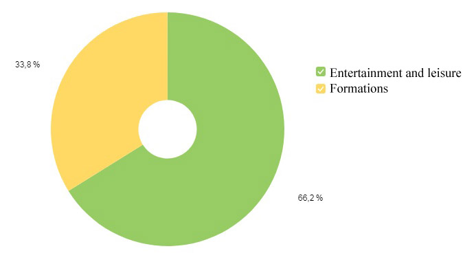 Figure 04. The ratio of motives of
      visitors who used website of the Botanical Garden of Peter the Great on the"Night of Museums,
      May 18, 2019, Yandex. Metrica counter