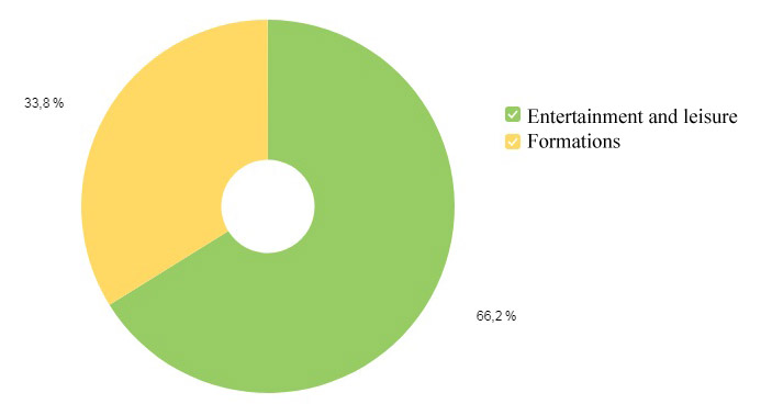 Figure 04. The ratio of motives of
      visitors who used website of the Botanical Garden of Peter the Great on the"Night of Museums,
      May 18, 2019, Yandex. Metrica counter