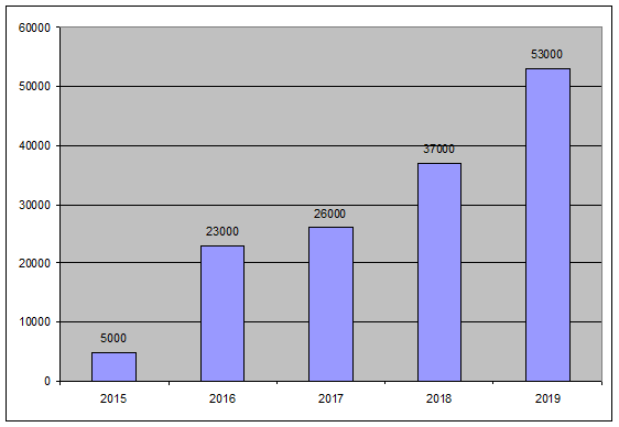 Dynamics of MIR payment card issuance, thousand units