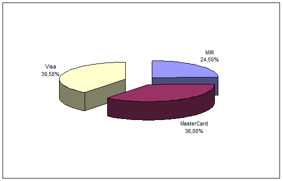 Structure of the Russian payment card market by issuer, January 1, 2020 (Karyakina, Tyan, 2020)