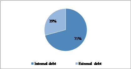 Figure 02. Composition and share of the Russian
      Federation state debt by 01.01.2020