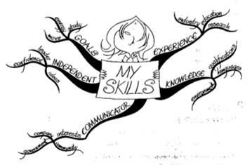 Figure 02. Mind map by Tony Buzan. 