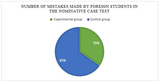 Figure 03. Results of the
       Nominative Case test.