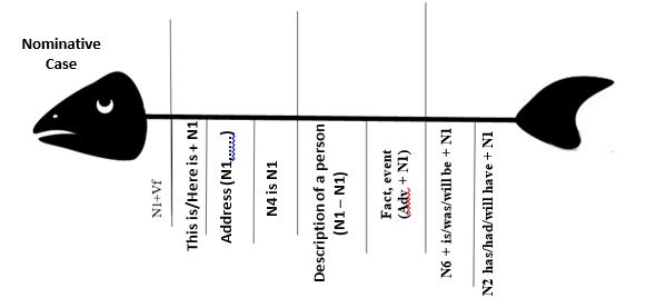 Figure 09. Fishbone diagram 5 (with
      generalized meanings).