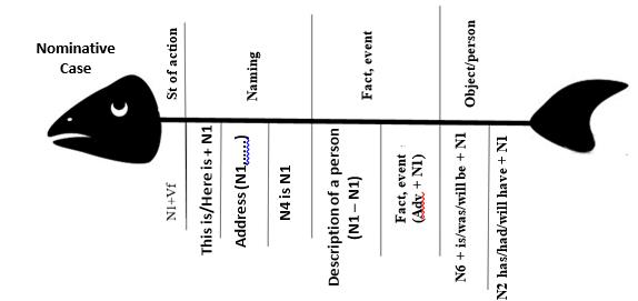Figure 10. Fishbone diagram
       Nominative Case.