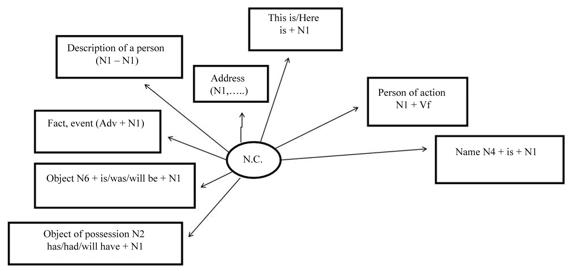 Task 2. Read the dialogues. Find new nominative meanings and add them to the mind
      map.