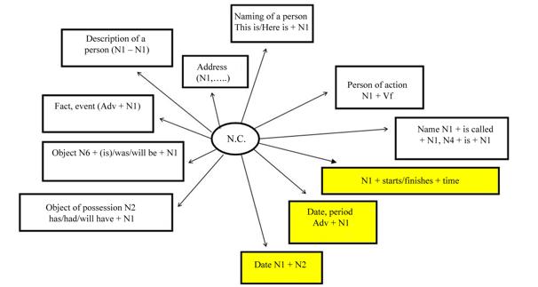 As a result, the mind map with all the meanings of the nominative case specified in the
      State Educational Standard for the basic level of proficiency in RFL is created (Nakhabina et al., 2001):