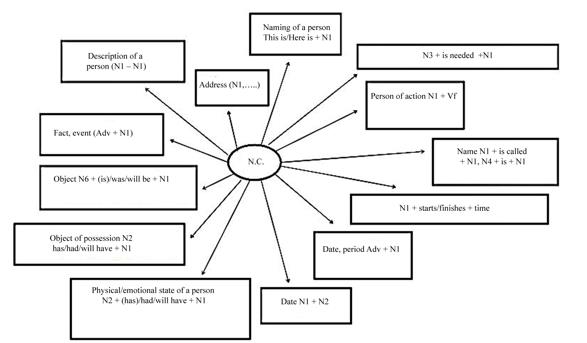 The meaning 'Subject is the bearer of the feature' is added to the mind map, the
      construction is 'N1 + Adj'.