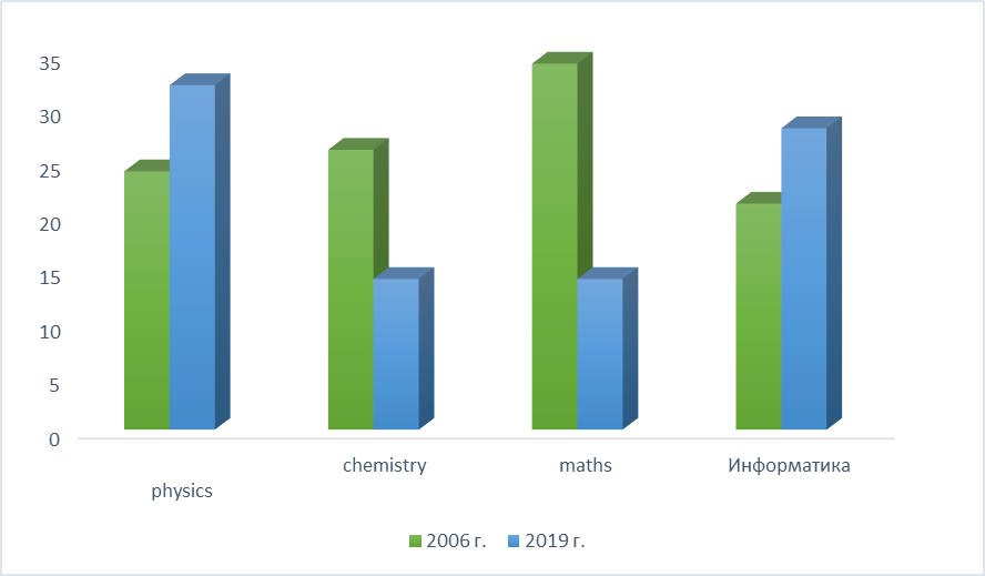 Figure 01. Changes in the students’ opinions regarding the study of special subjects in 2006 and 2019