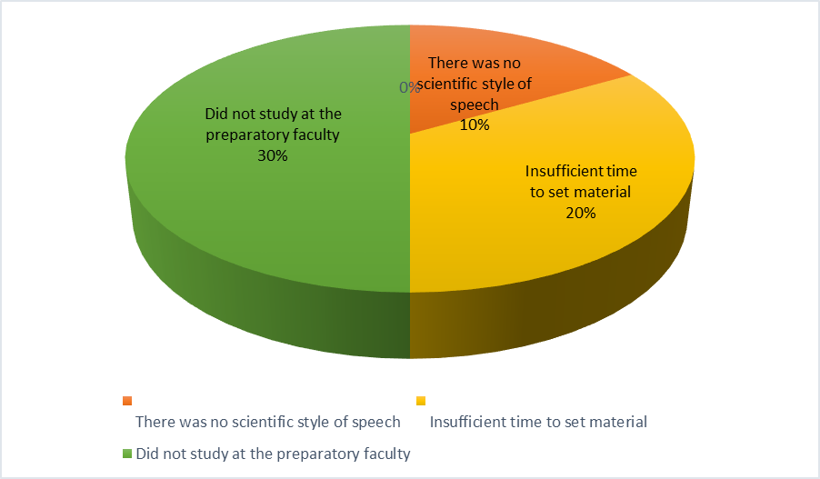 Figure 02. The reasons for the difficulties of academic adaptation given by the respondents