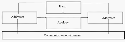 Apology speech situation structure