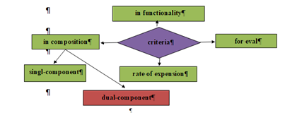 The criterion of professional vocabulary's classification