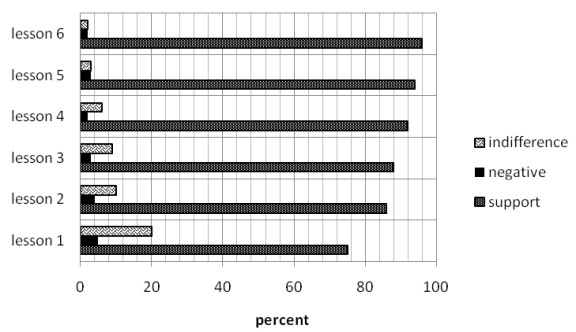 Assessment of the emotional involvement of students in the lesson