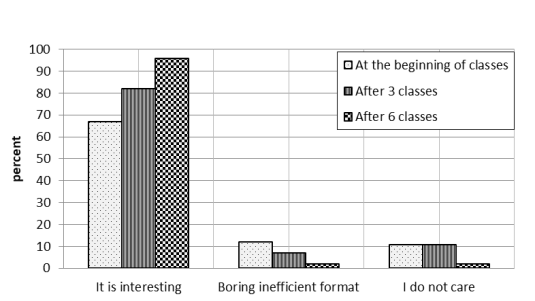 Perception of the training distant form by social tutors