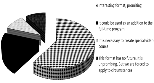 Relation to the distant training format by teachers and fund employees