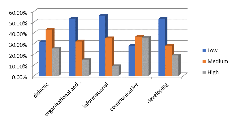 Levels of formation of professionally significant qualities of a university teacher
      necessary for successful work in the DLS