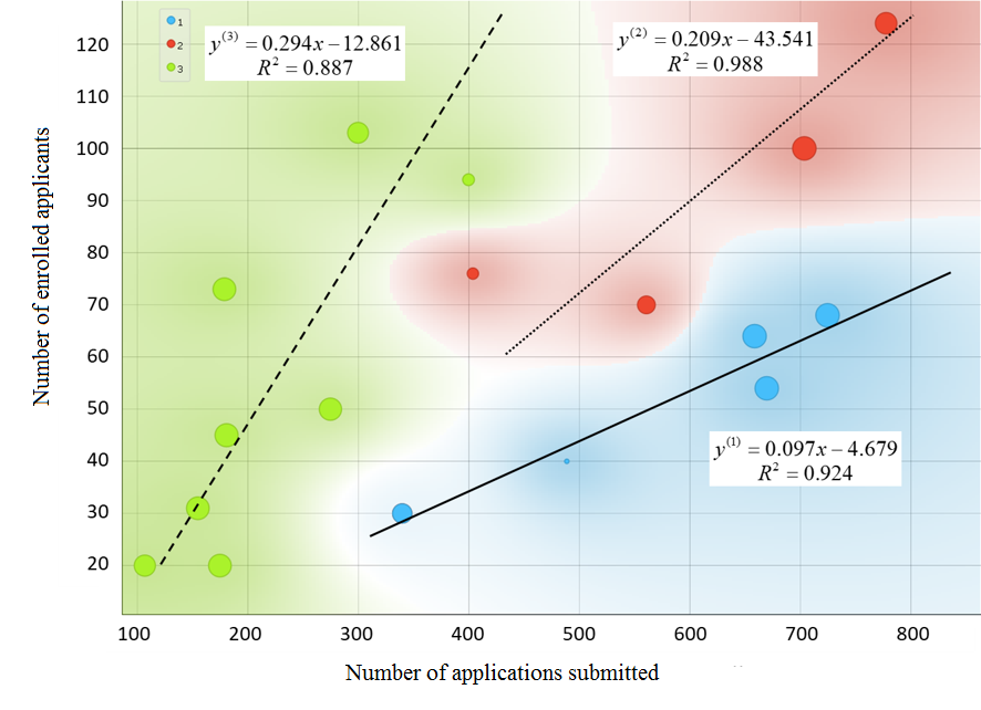 Visualization of the results of cluster and regression analysis of data on the admission
      campaign in the areas of training of a socio-economic nature in NSO universities, 2019