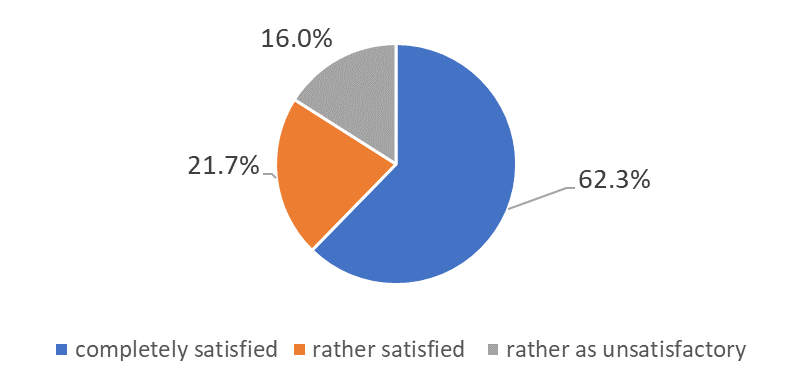 Satisfaction of post-graduate students from interaction with their scientific advisor