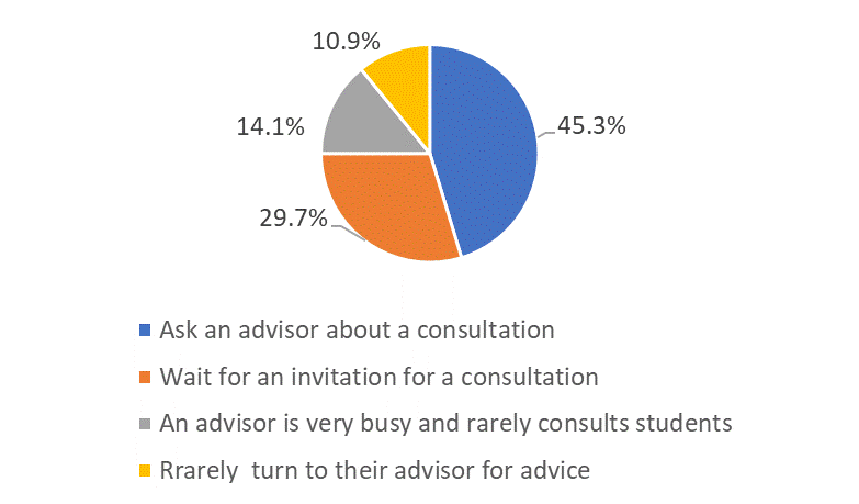 Regularity of meetings of post-graduate students with their scientific advisor