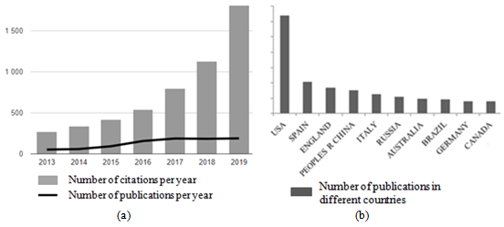Number of citations, publications (WoS Core Collection), topic “ecosystem of universities”,
2013-2019