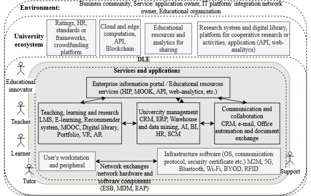 Standard DLE services of modern universities