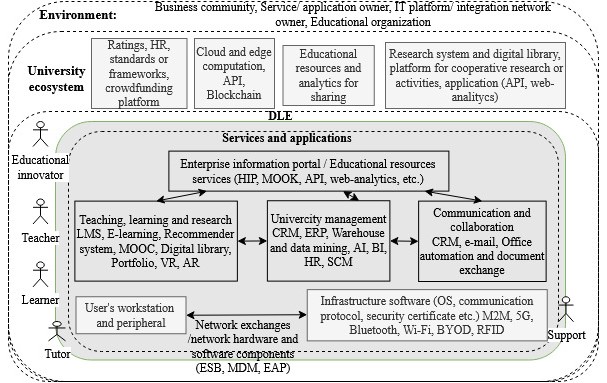  Standard DLE services of modern universities