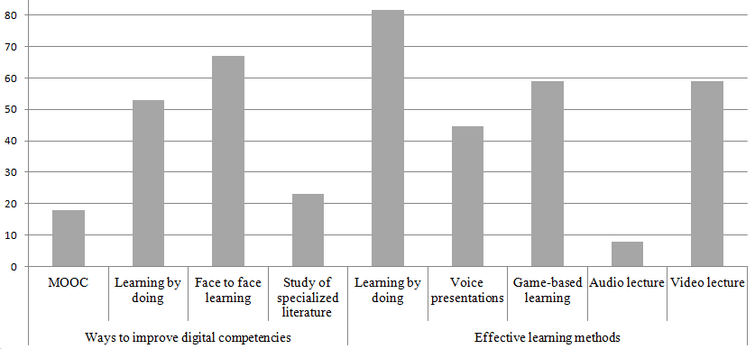 Preferences of students in choosing ways to improve digital competencies and learning
       methods, percentage of the total number of respondents