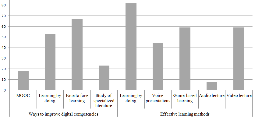 Preferences of students in choosing ways to improve digital competencies and learning
methods, percentage of the total number of respondents