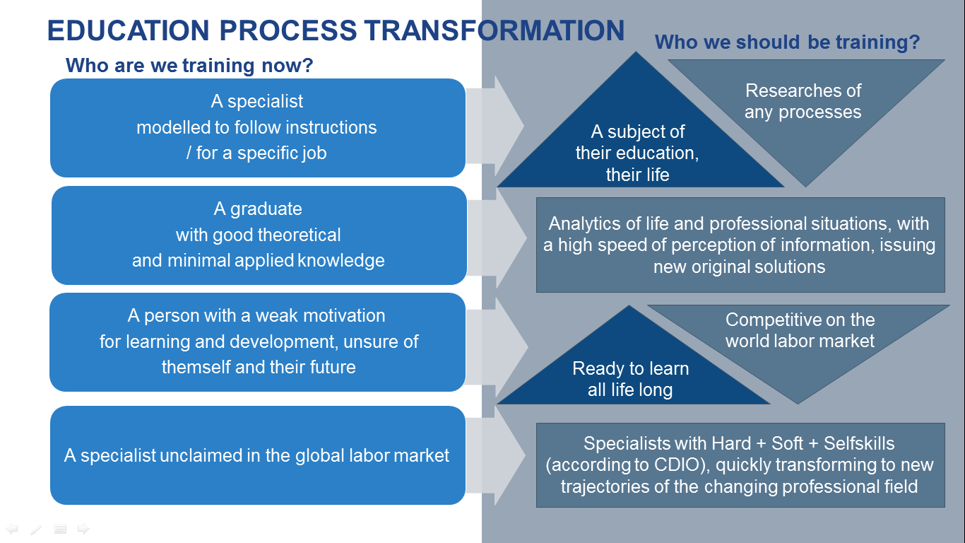 Scheme of transformation of learning processes