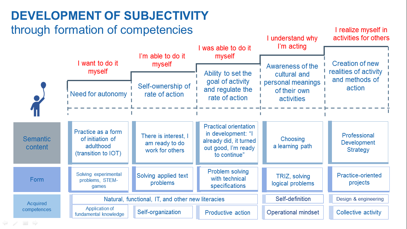 The formation of subjectivity of the student