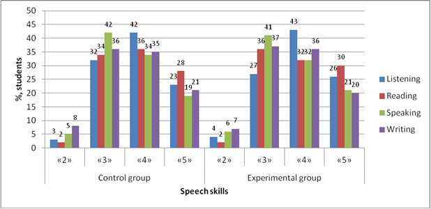 The results of evaluating the level of speech skills development at the initial stage