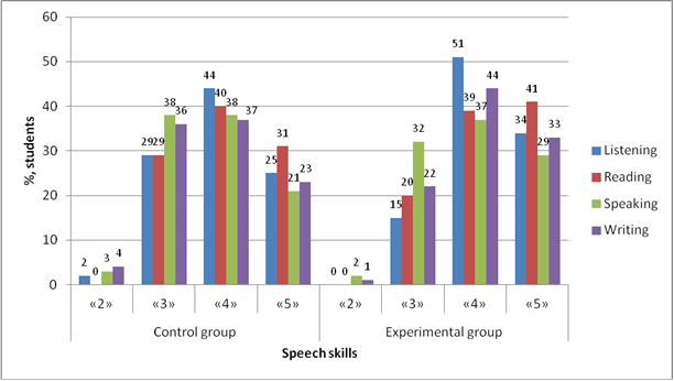The results of evaluating the level of speech skills development at the final stage