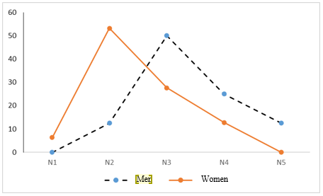 Figure 2. General results from gender
variable on perception of risk management in education career students in Ecuador