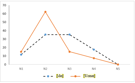 Figure 3. General results from gender
variable on perception of risk management in education career students in Ecuador