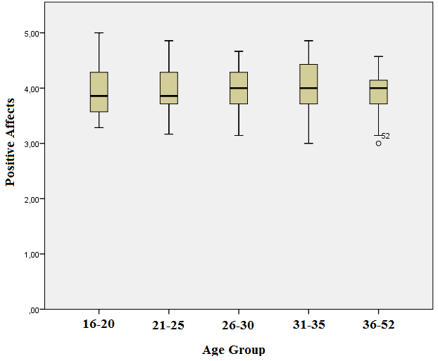 Positive affects and age group